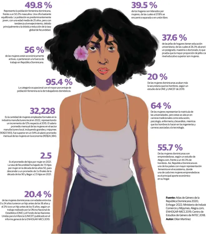  ?? ?? de las mujeres están económicam­ente activas, o pertenecen a la fuerza de
trabajo en República Dominicana.
95.4 %
Estudios de Género de INTEC 2018.
Dilan Martínez