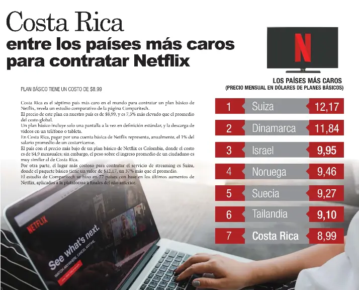 Costa Rica entre los países más caros para contratar Netflix PressReader