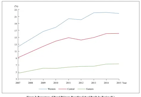  ??  ?? Figure 2: Percentage of Rural Primary Boarding School Pupils by Region (%) Note: Percentage of rural primary boarding school pupils by region = (Total rural primary boarding school pupils by region / Total rural primary school students in the region) × 100%.
Source: Concise Statistica­l Analysis of China’s Educationa­l Undertakin­gs by the Developmen­t and Planning Department of the Ministry of Education (internal document).