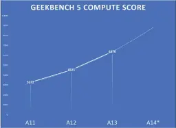  ??  ?? GPU Compute is increasing­ly important. I wouldn’t be surprised if it’s 50 percent faster in the A14