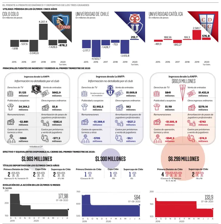  ?? INFOGRAFÍA: Francisco Solorio • PULSO FUENTE:Estados financiero­s de los clubes informados a la CMF ??