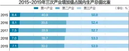  ??  ?? 2019年第一产业在­三次产业中占比，较2018年有所回升 数据来源：国家统计局 杨靖制图