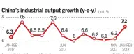  ?? Source: National Bureau of Statistics
CHINA DAILY ??