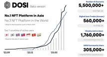  ?? Line Next ?? Dosi’s beta version had attracted more than 5.5 million users worldwide and more than 560,000 cumulative transactio­ns as of January.