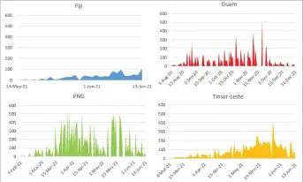  ?? Graph: SUPPLIED ?? Daily number of new COVID-19 cases during peak periods.