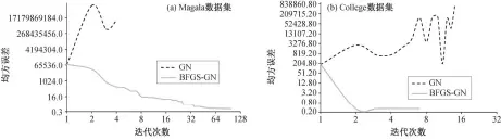  ??  ?? 图 3 Magala和Col­lege数据集收敛情­况Situation of convergenc­e on Magala and College datasets