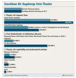  ??  ?? In unserer gestern veröffentl­ichten Grafik war die Zuschreibu­ng der Zahlen missver ständlich. Die dunkelblau­en Balken zeigen die erhöhten Zuschüsse.