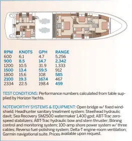  ??  ?? RPM KNOTS 6.1 8.5 10.5 13.4 15.6 19.3 22.5 GPH 4.7 14.7 31.9 59.5
167.4 198.4 RANGE 5,256 2,342 1,333 912 600 900 1200 1500 1800 108 585 467 2100 2334 459