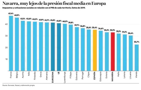  ?? Fuente: Eurostat, Nastat y elaboració­n propia. ??