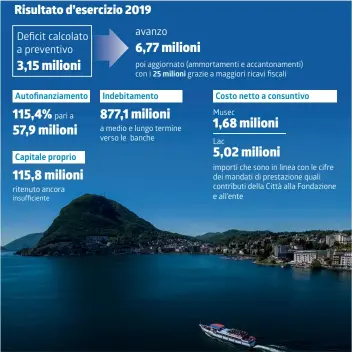  ?? TI-PRESS/INFOGRAFIC­A LAREGIONE ?? Le principali cifre che attestano una salute finanziari­a tutto sommato buona della Città