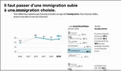  ??  ?? Il faut passer d’une immigratio­n subie à une immigratio­n choisie.