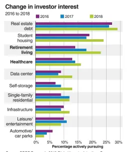  ?? Source: CBRE Research, 2018 Global Investor Intentions Survey ??