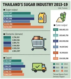  ?? Source: Office of Cane and Sugar Board BANGKOK POST GRAPHICS ??