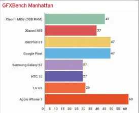  ??  ?? GFXBench Manhattan