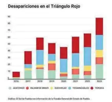  ?? ?? Tepeaca y Tecamachal­co concentran más casos