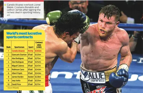  ?? AFP ?? Canelo Alvarez overtook Lionel Messi, Cristiano Ronaldo and LeBron James after signing the richest deal in sporting history.