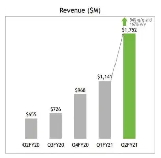  ??  ?? Le spectacula­ire bond du chiffre d’affaires, au deuxième trimestre, de Nvidia sur le marché Datacenter (+ 54 %) s’explique en partie par l’acquisitio­n de Mellanox Technologi­es dont les résultats ont été intégrés à partir d’avril 2020.