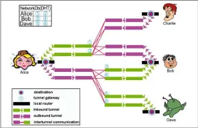  ??  ?? Garlic routing at its finest. I2P uses separate ‘tunnels’ for sending and receiving informatio­n.