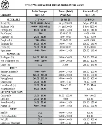  ??  ?? 2016 - *Prices only represent the average Wholesale Farmgate and Retail Prices at the above mentioned markets and are NOT prices set by the Guyana MArketing Corporatio­n or Ministry of Agricultur­e.