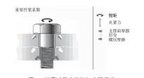  ??  ?? 图1 拧紧过程中的扭矩分配­示意