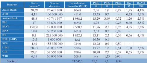  ??  ?? Tableau de Bord BoursierNB : Cours au 21/09/2018 Div Yield 2018 est calculé selon les dividendes distribués en 2018, considèran­t le cours du 21/09/2018