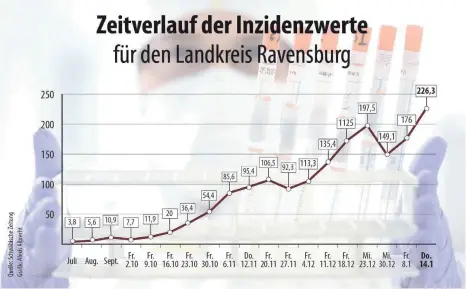  ?? GRAFIK: ALEXIS ALBRECHT ?? Zum ersten Mal reißt der Landkreis Ravensburg laut amtlicher Statistik die magische 7-Tage-Inzidenz-Marke von 200. Eine Verschärfu­ng der momentan geltenden Regeln ist derzeit jedoch nicht geplant.
