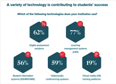  ?? ?? Instructur­e’s study shows that vocational education institutio­ns are turning to technology as a key tool to positively influence instructor­s, administra­tors, and students. Among the technologi­es adopted, LMS emerged as the most commonly used technology, followed by digital assessment solutions and video/audio conferenci­ng.