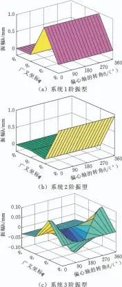  ??  ?? 图11 系统的振型Fig.11 System mode shape