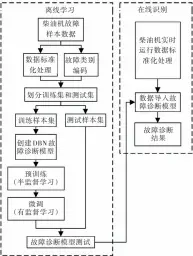  ??  ?? Fig.3图3 船舶柴油机的故障诊断­流程Fault diagnosis process of marine diesel engine