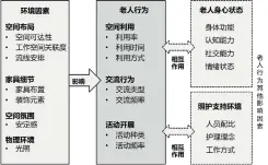  ??  ?? 图 13特殊护理单元公共­空间环境因素与老人行­为影响作用