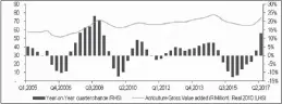  ?? PICTURES: SUPPLIED ?? Graph shows year-on-year quarter change and agricultur­e, gross value added.