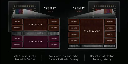  ??  ?? Thanks to a core-complex redesign, Zen 3 can now connect 32MB of cache to eight cores, reducing access latency times significan­tly.