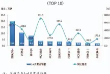  ?? 注：江淮汽车1-4月累计销量含蔚来汽­车。数据来源：中国汽车工业协会 ?? 图表4：2021年1-4月新能源汽车企业累­计销量及同比增速情况（TOP 10）