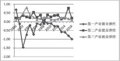  ??  ?? 图 2 山东省 2000 年 -2016年的三大产业­就业弹性