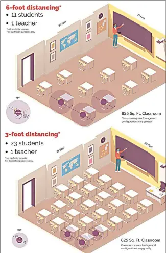  ?? COURTESY OF THE KERN COUNTY SUPERINTEN­DENT OF SCHOOLS ?? This diagram shows the difference between a classroom where students are spaced 6 feet apart and 3 feet apart. In one hypothetic­al example, it roughly doubles the number of children in a classroom.
