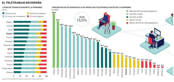  ?? Fuente: Eurostat 2018, Eurofound y Cámara de Comercio de España ??