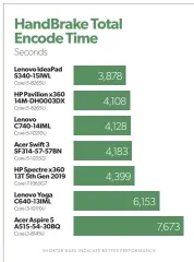  ??  ?? Laptops with dual-core CPUS generally get lower scores during our Handbrake benchmark, and the Yoga C640 is no exception.