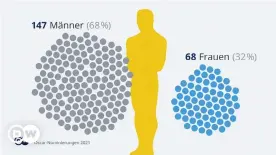  ??  ?? Gender-Gap bei den Oscar-Kategorien (ohne Darsteller­preise); Quelle: Academy of Motion Picture Arts and Sciences