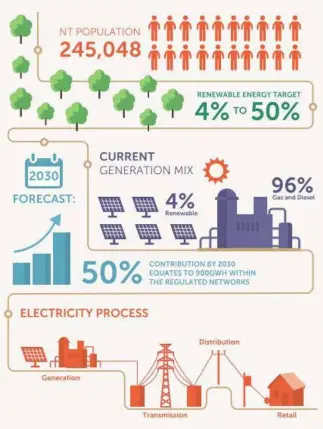  ??  ?? Renewables currently accounted for 4 per cent of the NT'S energy generation.