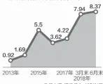  ??  ?? 山东寿光农商行不良贷­款率（单位：%）数据来源：评级报告 邹利制图