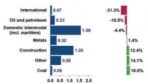  ?? ORR ?? Freight commoditie­s moved (in billion net tonne kilometres) in the final three months of 2021 and (on the right) how they have changed against the same period before Covid in 2019.