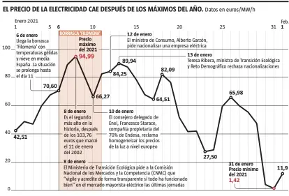  ?? LA VANGUARDIA ?? FUENTE: OMIE