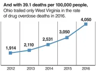  ?? Source: Centers for Disease Control and Prevention, Ohio Department of Health ?? Ohio overdose deaths rising