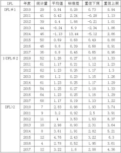  ??  ?? 表 2 四川省上市企业财务系­数测算
