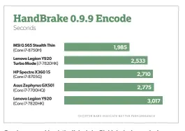  ??  ?? On a longer workload, the Kaby Lake G’s high clock speed advantage starts to evaporate putting it closer to a Core I7-7700HQ CPU in performanc­e.