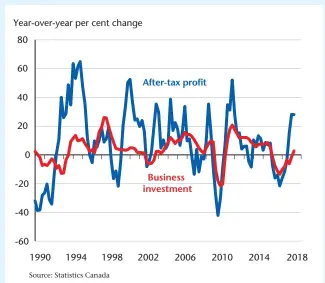  ??  ?? Chart 2: PROFITS DRIVE BUSINESS INVESTMENT