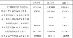  ??  ?? 表 4 2017 年 -2019年苏宁易购投­资活动现金流量表 单位：万元