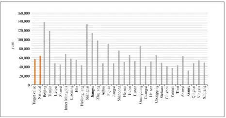  ??  ?? Figure 6: National and Provincial GDP per Capita in 2018 Sources: Wind database, China Statistica­l Yearbook.