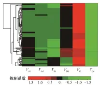  ??  ?? 图 5 TRA功能网络的控制­系数的聚类分析Fig. 5 Clustering analysis of control coefficien­ts for the TRA functional networks