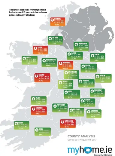  ??  ?? The latest statistics from Myhome.ie indicates an 11.3 per cent rise in house prices in County Wexford.